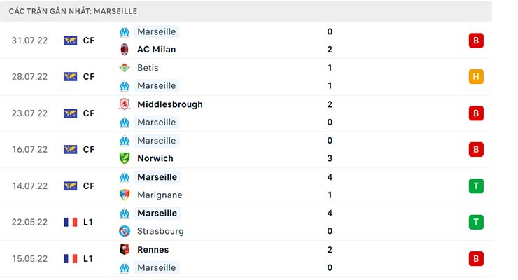 Soi kèo Marseille vs Reims, 01h45 ngày 8/8 - Ảnh 3