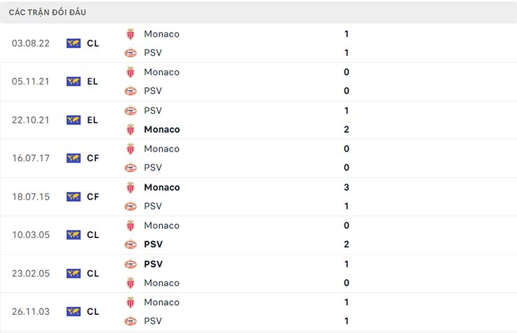 Soi kèo PSV vs Monaco, 01h30 ngày 10/8 - Ảnh 5