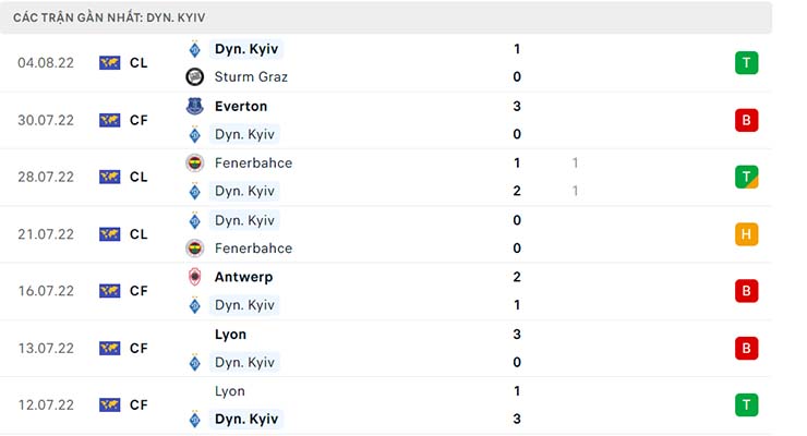 Phong độ thi đấu của Dyn. Kyiv