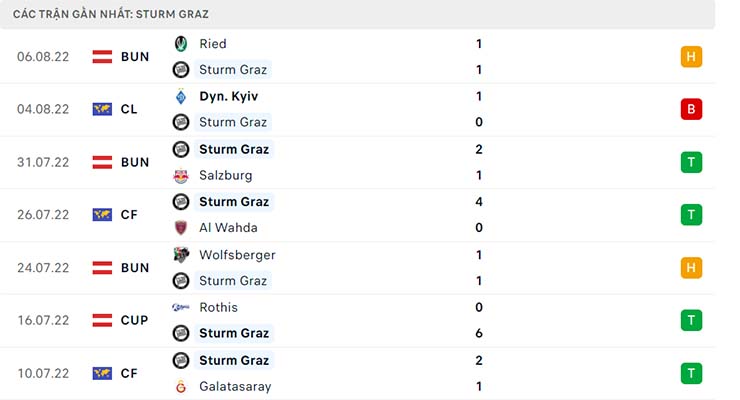 Phong độ thi đấu của Sturm Graz