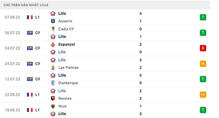 Phong độ thi đấu gần đây của Lille
