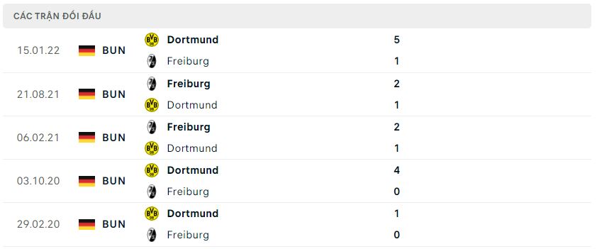 Lịch sử đối đầu Freiburg vs Dortmund