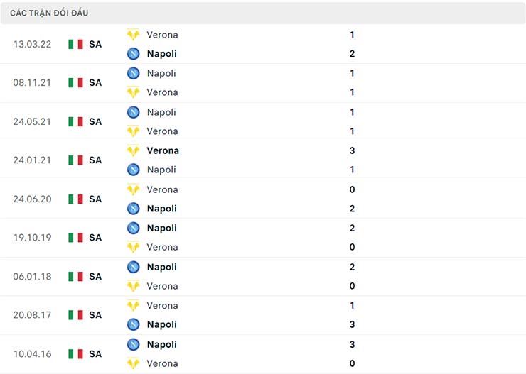 Thành tích đối đầu Verona vs Napoli