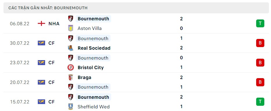 Soi kèo Man City vs Bournemouth