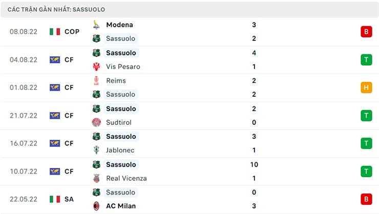 Phong độ thi đấu của Sassuolo