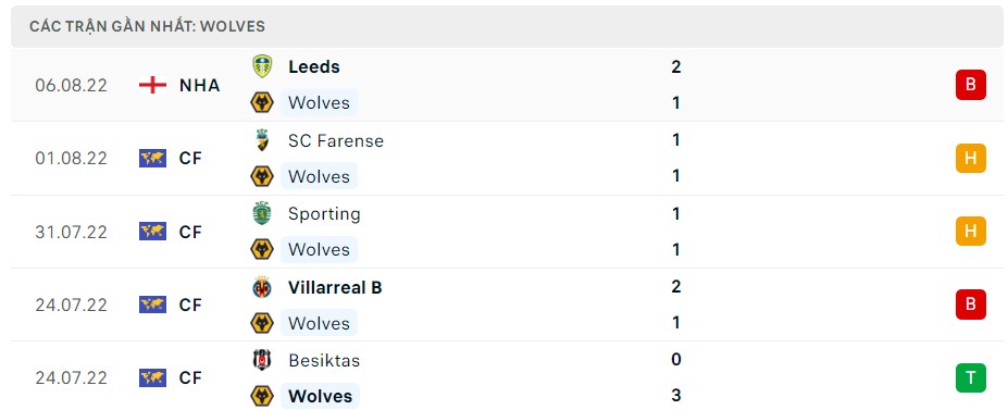 Soi kèo Wolves vs Fulham