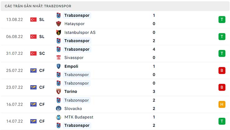 Phong độ thi đấu của Trabzonspor