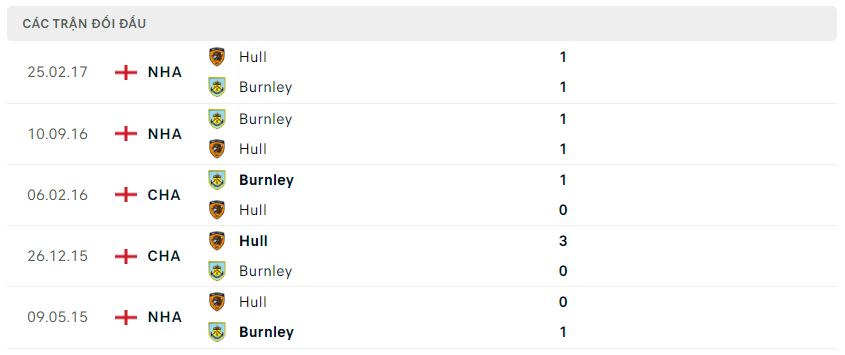 Lịch sử đối đầu Burnley vs Hull City