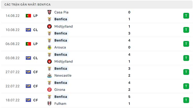Phong độ thi đấu của Benfica