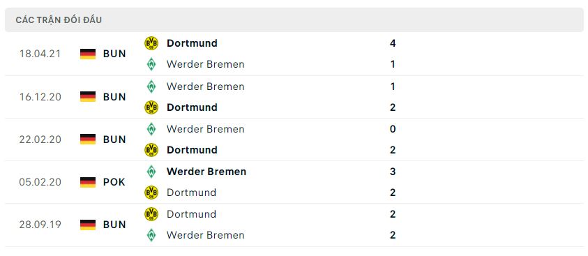 Lịch sử đối đầu Dortmund vs Werder Bremen