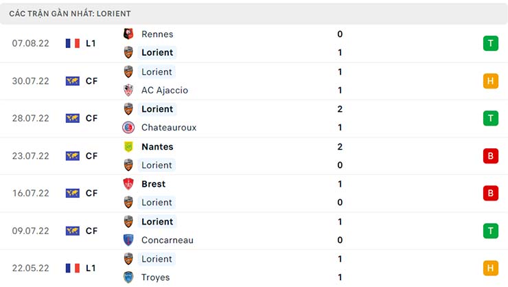 Phong độ thi đấu của Lorient