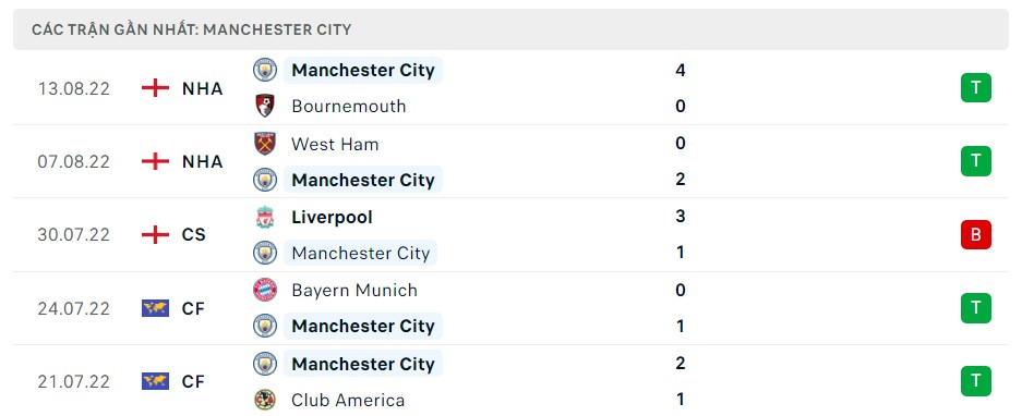 Tỷ lệ kèo Newcastle vs Man City