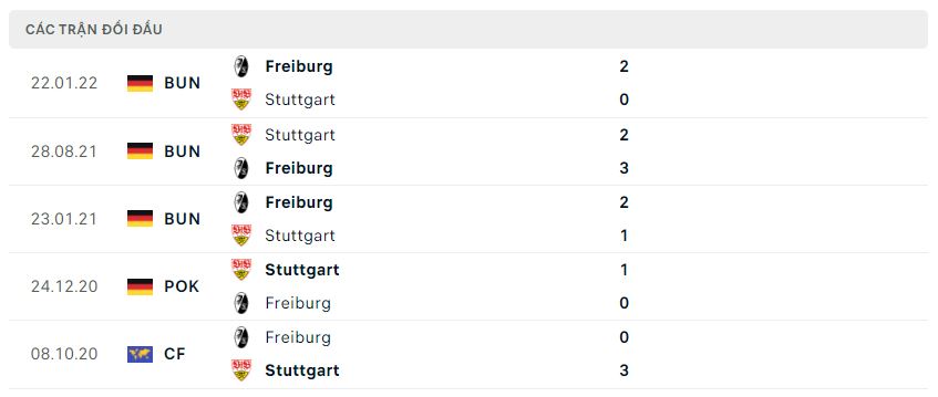 Lịch sử đối đầu Stuttgart vs Freiburg