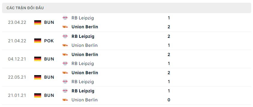 Lịch sử đối đầu Union Berlin vs RB Leipzig