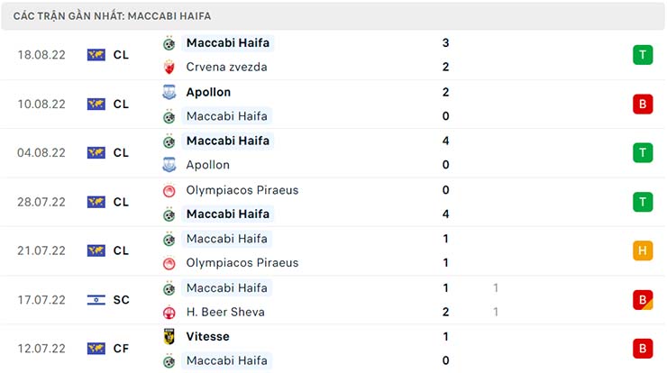 Phong độ thi đấu của Maccabi Haifa