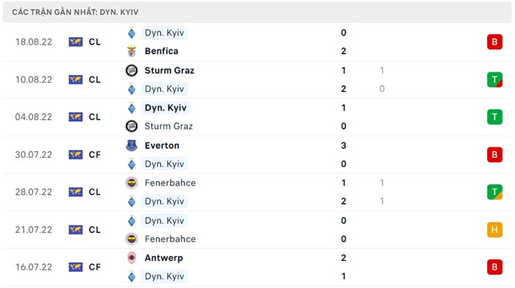 Phong độ thi đấu của Dynamo Kyiv