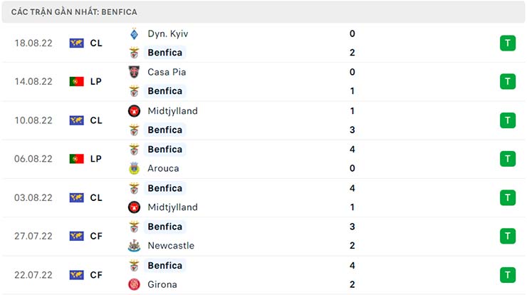 Phong độ thi đấu của Benfica
