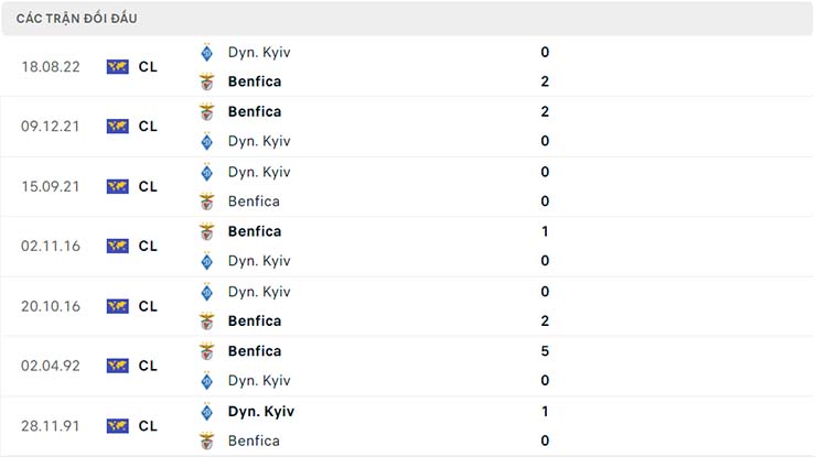 Thành tích đối đầu Benfica vs Dynamo Kyiv
