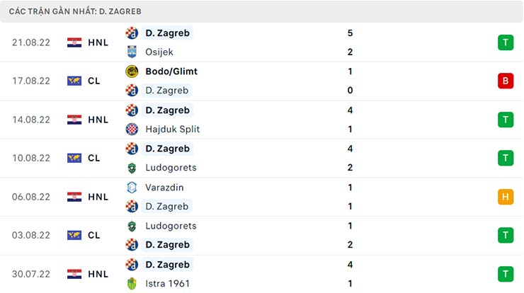 Phong độ thi đấu của Dinamo Zagreb