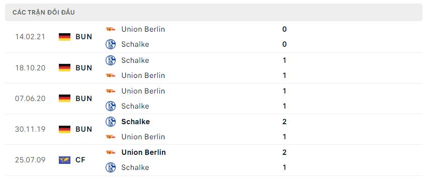 Lịch sử đối đầu Schalke 04 vs Union Berlin