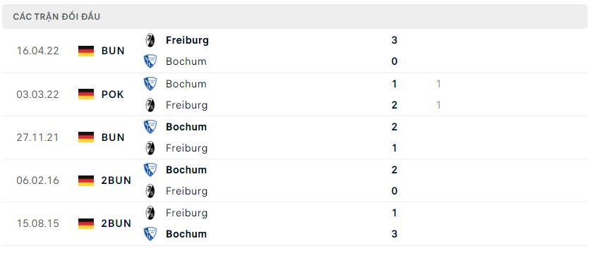 Lịch sử đối đầu Freiburg vs Bochum