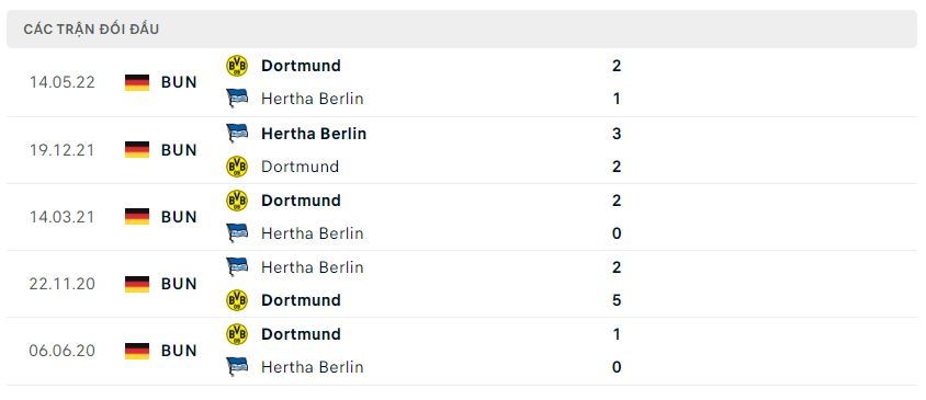 Lịch sử đối đầu Hertha Berlin vs Dortmund