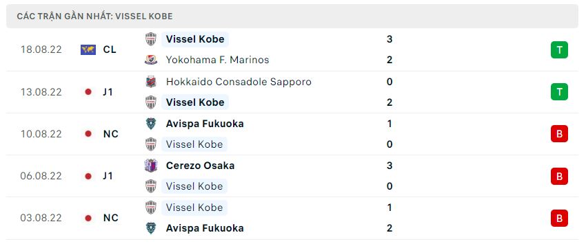 Phong độ gần đây Vissel Kobe