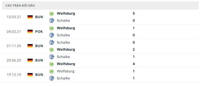 Lịch sử đối đầu Wolfsburg vs Schalke 04